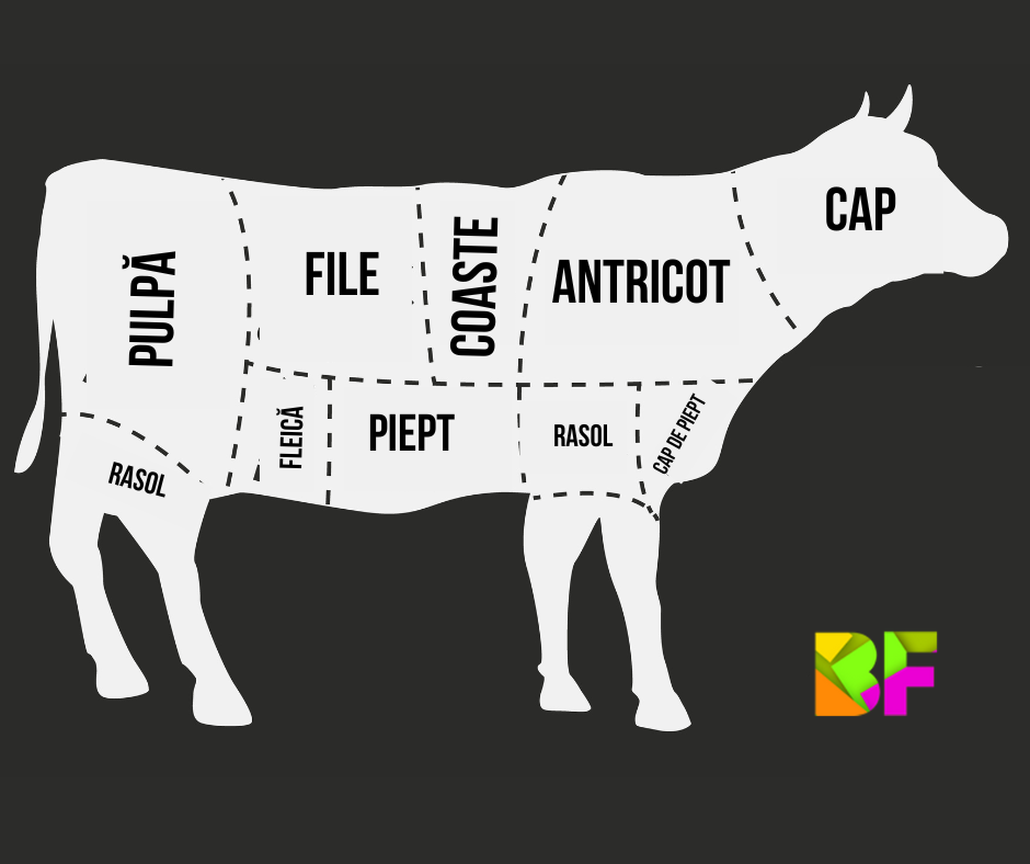 O reprezentare grafică a bucăților de carne de vită